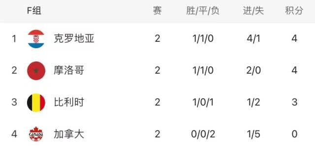 九游体育官网-【世界杯】阿芳闪电破门，克罗地亚连进4球大逆转！