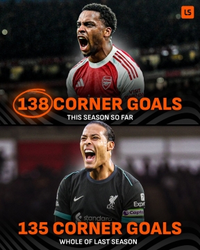 九游体育官网-定位球之年！本赛季英超已有138个角球进球，超上赛季全部
